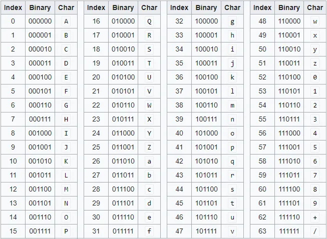 base64 table